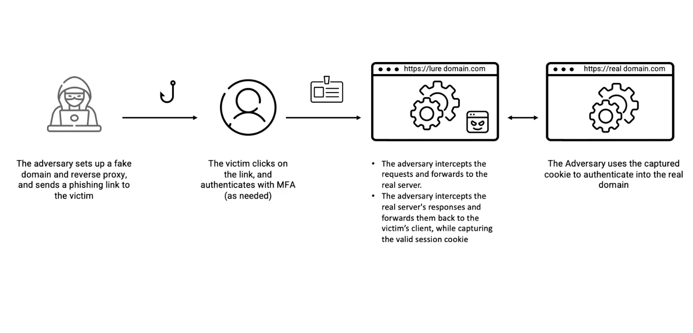 Illustration of reverse proxy tactics